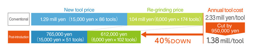 Practical Use of IoT to Deliver Machine-shop Benefit